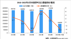 2023年1-5月中国茶叶出口数据统计分析：出口量小幅下降