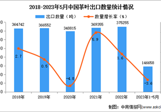 2023年1-5月中国茶叶出口数据统计分析：出口量小幅下降