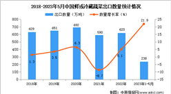 2023年1-5月中國鮮或冷藏蔬菜出口數據統計分析：出口量同比增長超兩成