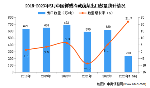 2023年1-5月中国鲜或冷藏蔬菜出口数据统计分析：出口量同比增长超两成