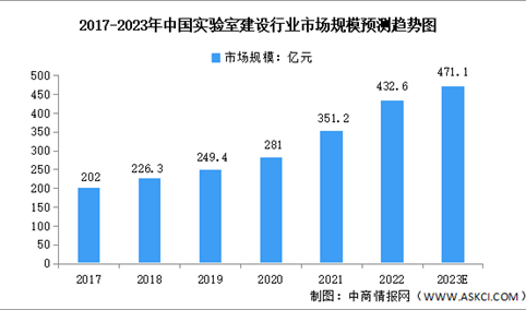 2023年中国实验室建设行业市场规模预测分析（图）