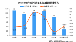 2023年1-5月中国苹果出口数据统计分析：出口量28万吨