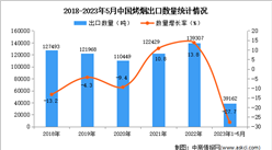 2023年1-5月中国烤烟出口数据统计分析：出口量39162吨
