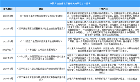 2023年中国实验室建设行业相关政策汇总一览（表）