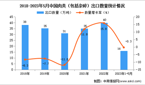 2023年1-5月中国肉类出口数据统计分析：出口量16万吨