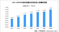 2023年中国环境服务业市场规模及发展前景预测分析（图）