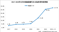 2023年5月中國新能源汽車產業運行情況：市場滲透率超30%（圖）