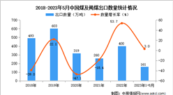 2023年1-5月中国煤及褐煤出口数据统计分析：出口量小幅增长