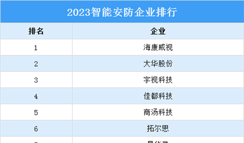 2023智能安防企业排行榜（附榜单）