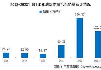 2023年6月比亚迪产销情况：新能源汽车销量同比增长88.79%（图）