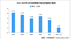 2023年5月中国智能手机市场分析：同比增长22.6%（图）