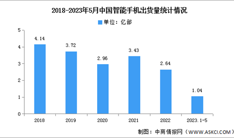2023年5月中国智能手机市场分析：同比增长22.6%（图）