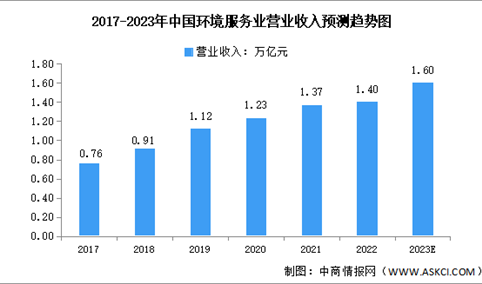 2023年中国环境服务业市场规模及未来发展趋势预测分析（图）