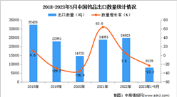 2023年1-5月中國鎢品出口數據統計分析：進口量同比下降23.2%