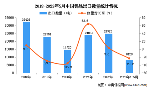 2023年1-5月中国钨品出口数据统计分析：进口量同比下降23.2%