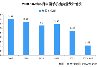2023年5月中国手机行业国内外品牌出货量及上市情况分析（图）