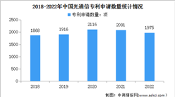 2023年中國光通信市場規模及專利申請量情況預測分析