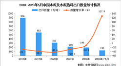 2023年1-5月中國水泥及水泥熟料出口數據統計分析：出口量同比增長超一倍