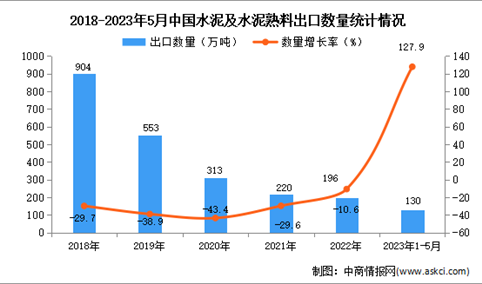 2023年1-5月中国水泥及水泥熟料出口数据统计分析：出口量同比增长超一倍