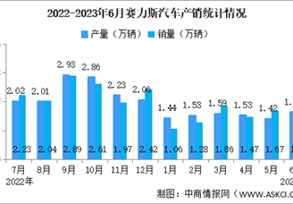 2023年6月赛力斯产销情况：新能源汽车销量同比减少24.72%（图）