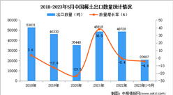 2023年1-5月中國稀土出口數據統計分析：出口量超2萬噸