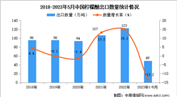 2023年1-5月中国柠檬酸出口数据统计分析