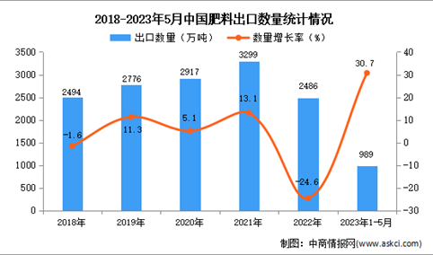 2023年1-5月中国肥料出口数据统计分析：出口额小幅增长