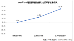2023年1-5月互聯網行業收入及分領域增速分析（圖）