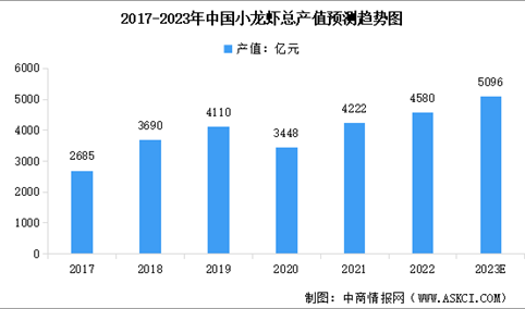2023年中国小龙虾产业现状及行业发展存在的问题分析（图）