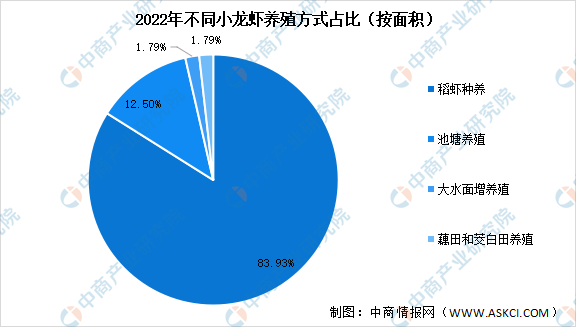 2023年中国小龙虾产业现状及行业发展存在的问题分析（图）亚新体育(图1)