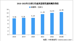 2023年全球行星减速器市场规模及竞争格局预测分析（图）