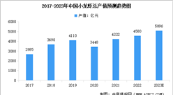 2023年中國小龍蝦產值規模預測及產值占比分析（圖）