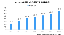 2023年中国小龙虾养殖行业市场现状预测分析：养殖面积及产量均增加（图）