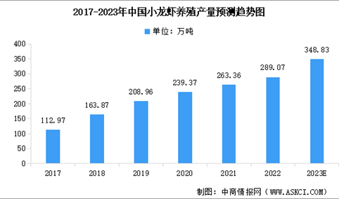 2023年中国小龙虾养殖行业市场现状预测分析：养殖面积及产量均增加（图）