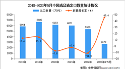 2023年1-5月中国成品油出口数据统计分析：出口量增长显著