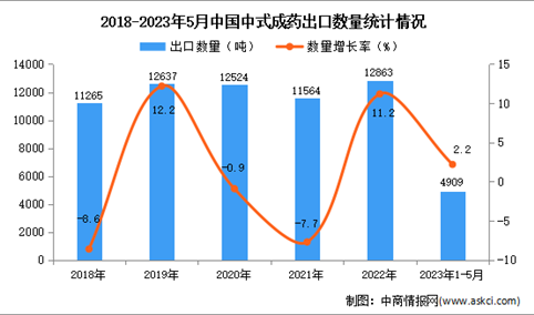 2023年1-5月中国中式成药出口数据统计分析：出口量小幅增长