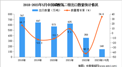 2023年1-5月中國磷酸氫二銨出口數據統計分析：出口量同比增長34.6%
