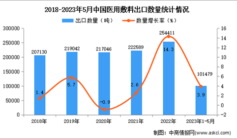 2023年1-5月中国医用敷料出口数据统计分析：出口量小幅增长