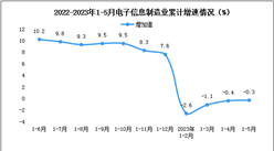 2023年1-5月中国电子信息制造业生产及出口增速分析（图）