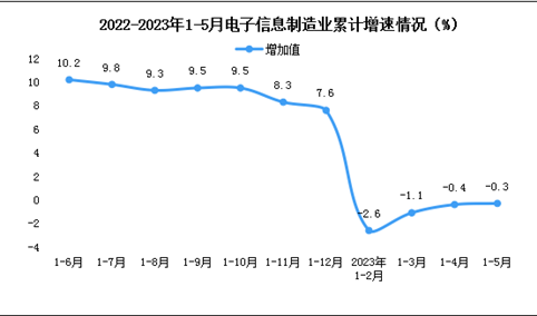 2023年1-5月中国电子信息制造业生产及出口增速分析（图）