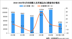2023年1-5月中国稀土及其制品出口数据统计分析：出口量小幅下降