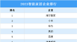 2023智能家居企业排行榜（附榜单）