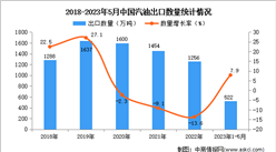 2023年1-5月中国汽油出口数据统计分析：出口额同比下降9.5%