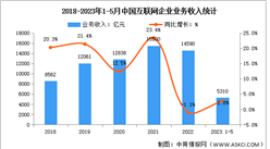 2023年1-5月中國互聯網企業營收及利潤分析（圖）