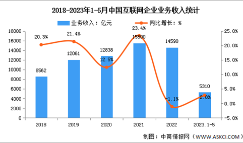 2023年1-5月中国互联网企业营收及利润分析（图）