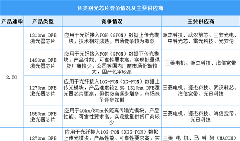 2023年中国光芯片市场规模及企业布局情况预测分析（图）