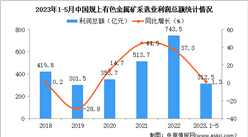 2023年1-5月中國有色金屬礦采選業經營情況：利潤同比增長1.3%
