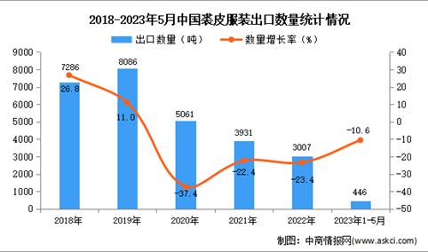 2023年1-5月中国裘皮服装出口数据统计分析：出口量446吨