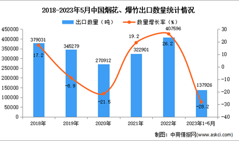 2023年1-5月中国烟花、爆竹出口数据统计分析：出口量同比下降28.2%