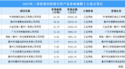 【項目投資動態】2023年二季度惠州工業投資十大重點項目盤點